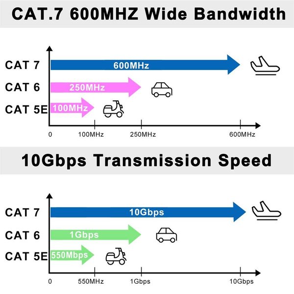 Chliankj Cat.7-Flachkabel Ethernet-Kabel LAN Netzwerk RJ45 10 Gbit/s 600 MHz